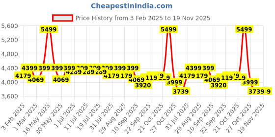 myntra.com Taavi Geometric Woven Design Kullu Shawl taavi Price History Graph from 3 Feb 2025 to 19 Nov 2025