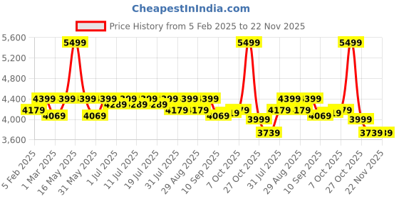 myntra.com Taavi Geometric Woven Design Kullu Shawl taavi Price History Graph from 5 Feb 2025 to 22 Nov 2025