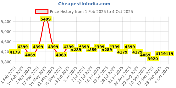 myntra.com Taavi Geometric Woven Design Kullu Shawl taavi Price History Graph from 1 Feb 2025 to 4 Oct 2025