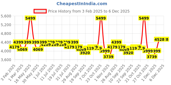 myntra.com Taavi Geometric Woven Design Kullu Shawl taavi Price History Graph from 3 Feb 2025 to 1 Dec 2025