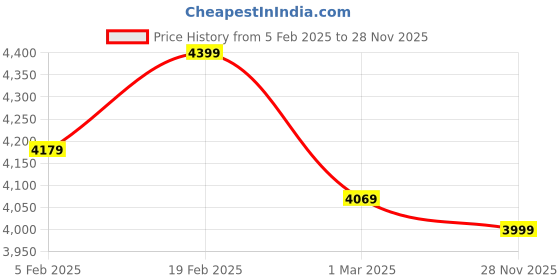 myntra.com Taavi Geometric Woven Design Kullu Shawl taavi Price History Graph from 5 Feb 2025 to 28 Nov 2025