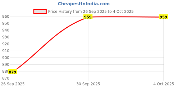myntra.com Taavi Geometric Woven Design Pure Cotton Cora Kurta taavi Price History Graph from 26 Sep 2025 to 4 Oct 2025