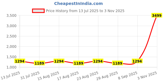 myntra.com Taavi Geometric Woven Design Pure Cotton Dupatta taavi Price History Graph from 13 Jul 2025 to 3 Nov 2025