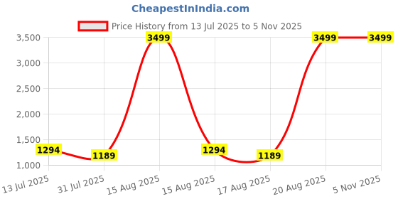 myntra.com Taavi Geometric Woven Design Pure Cotton Dupatta taavi Price History Graph from 13 Jul 2025 to 5 Nov 2025