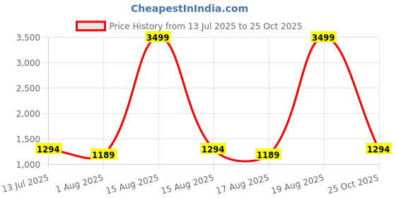 myntra.com Taavi Geometric Woven Design Pure Cotton Jamdani Dupatta taavi Price History Graph from 13 Jul 2025 to 25 Oct 2025