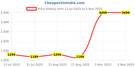 myntra.com Taavi Geometric Woven Design Pure Cotton Jamdani Dupatta taavi Price History Graph from 13 Jul 2025 to 5 Nov 2025