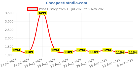 myntra.com Taavi Geometric Woven Design Pure Cotton Jamdani Dupatta taavi Price History Graph from 13 Jul 2025 to 5 Nov 2025