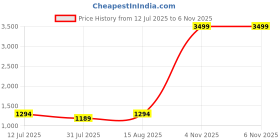 myntra.com Taavi Geometric Woven Design Pure Cotton Jamdani Dupatta taavi Price History Graph from 12 Jul 2025 to 4 Nov 2025
