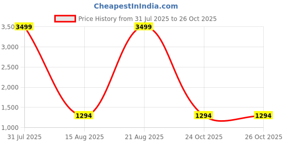 myntra.com Taavi Geometric Woven Design Pure Cotton Jamdani Dupatta taavi Price History Graph from 31 Jul 2025 to 24 Oct 2025