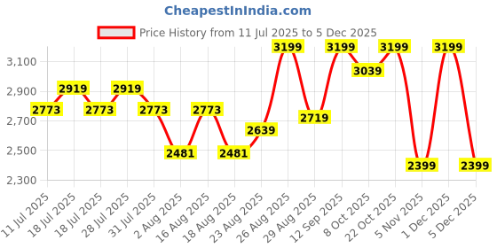 myntra.com Taavi Geometric Woven Design Pure Silk Unstitched Dress Material taavi Price History Graph from 11 Jul 2025 to 1 Dec 2025