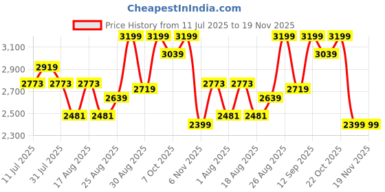 myntra.com Taavi Geometric Woven Design Pure Silk Unstitched Dress Material taavi Price History Graph from 11 Jul 2025 to 19 Nov 2025