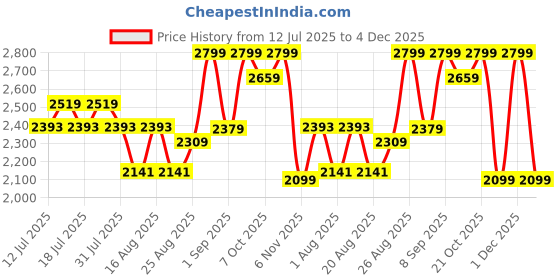 myntra.com Taavi Geometric Woven Design Pure Silk Unstitched Dress Material taavi Price History Graph from 12 Jul 2025 to 4 Dec 2025