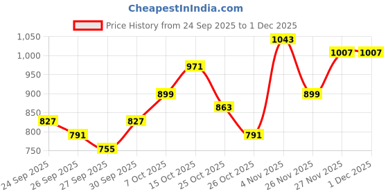 myntra.com Taavi Geometric Woven Designed Cora A-Line Kurta taavi Price History Graph from 24 Sep 2025 to 30 Nov 2025