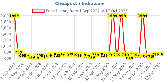 myntra.com Taavi Geometric Woven Designed Pure Cotton Dupatta taavi Price History Graph from 1 Sep 2024 to 15 Oct 2025