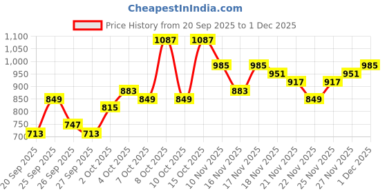 myntra.com Taavi Geometric woven Designed Straight Cora Pure Cotton Kurta taavi Price History Graph from 20 Sep 2025 to 1 Dec 2025