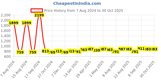 myntra.com Taavi Ghicha Handloom Dupatta taavi Price History Graph from 7 Aug 2024 to 29 Oct 2025