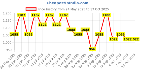 myntra.com Taavi Girls Colorblocked With Block Print Shirt Style Dress taavi Price History Graph from 24 May 2025 to 13 Oct 2025