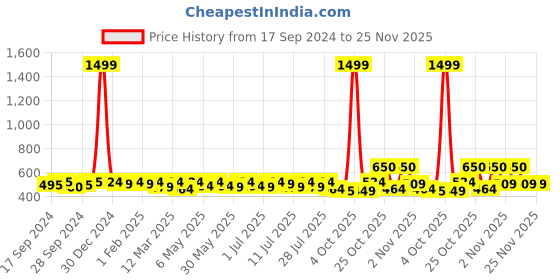 myntra.com Taavi Green & Pink Pure Cotton Woven Design Ikat Dupatta taavi Price History Graph from 17 Sep 2024 to 24 Nov 2025