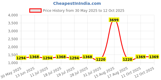 myntra.com Taavi Hand Block Ajrakh Motif Printed Pure Cotton Dupatta taavi Price History Graph from 30 May 2025 to 12 Oct 2025