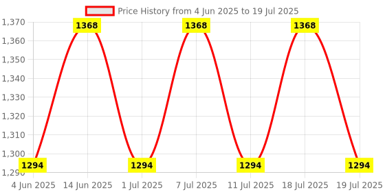 myntra.com Taavi Hand Block Ajrakh Printed Pure Cotton Dupatta taavi Price History Graph from 4 Jun 2025 to 18 Jul 2025