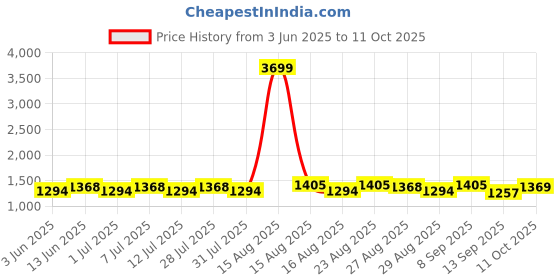 myntra.com Taavi Hand Block Ajrakh Printed Pure Cotton Dupatta taavi Price History Graph from 3 Jun 2025 to 11 Oct 2025