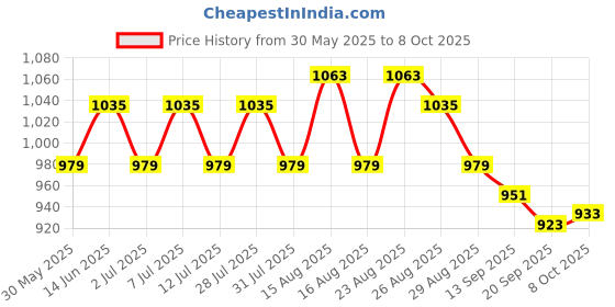 myntra.com Taavi Hand Block Ajrakh Printed Pure Cotton Dupatta taavi Price History Graph from 30 May 2025 to 8 Oct 2025