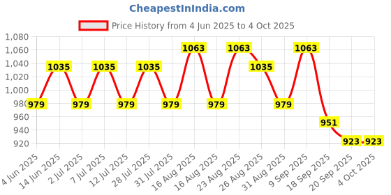 myntra.com Taavi Hand Block Ajrakh Printed Pure Cotton Dupatta taavi Price History Graph from 4 Jun 2025 to 4 Oct 2025