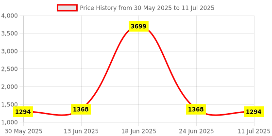 myntra.com Taavi Hand Block Ajrakh Printed Pure Cotton Dupatta taavi Price History Graph from 30 May 2025 to 11 Jul 2025