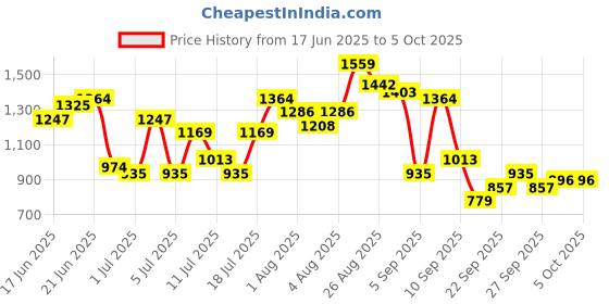 myntra.com Taavi Hand Block Print Legacy Floral Printed A-Line Ethnic Dress taavi Price History Graph from 17 Jun 2025 to 4 Oct 2025