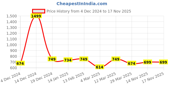 myntra.com Taavi Hand Block Print Pure Cotton Tops taavi Price History Graph from 4 Dec 2024 to 16 Nov 2025