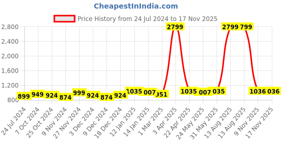 myntra.com Taavi Hand Block Print Sustainable Dupatta taavi Price History Graph from 24 Jul 2024 to 16 Nov 2025