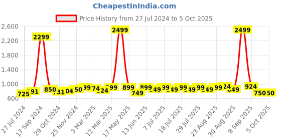 myntra.com Taavi Hand Block Printed Cotton Non Paded Saree Blouse taavi Price History Graph from 27 Jul 2024 to 4 Oct 2025