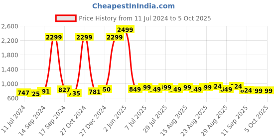 myntra.com Taavi Hand Block Printed Cotton Non Paded Saree Blouse taavi Price History Graph from 11 Jul 2024 to 4 Oct 2025