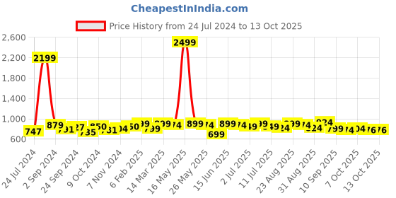 myntra.com Taavi Hand Block Printed Cotton Non Paded Saree Blouse taavi Price History Graph from 24 Jul 2024 to 12 Oct 2025