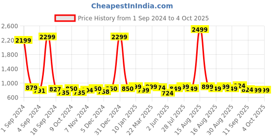myntra.com Taavi Hand Block Printed Cotton Non Paded Saree Blouse taavi Price History Graph from 1 Sep 2024 to 4 Oct 2025