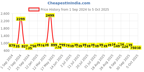 myntra.com Taavi Hand Block Printed Cotton Non Paded Saree Blouse taavi Price History Graph from 1 Sep 2024 to 4 Oct 2025