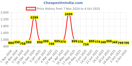 myntra.com Taavi Hand Block Printed Cotton Non Paded Without Lining Blouse taavi Price History Graph from 7 Nov 2024 to 4 Oct 2025