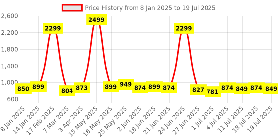 myntra.com Taavi Hand Block Printed Cotton Non Paded Without Lining Blouse taavi Price History Graph from 8 Jan 2025 to 11 Jul 2025