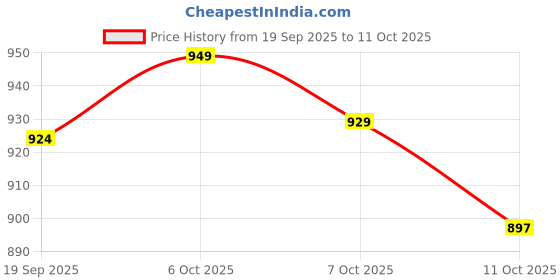 myntra.com Taavi Hand Block Printed Kalamkari Cotton Dupatta taavi Price History Graph from 19 Sep 2025 to 11 Oct 2025