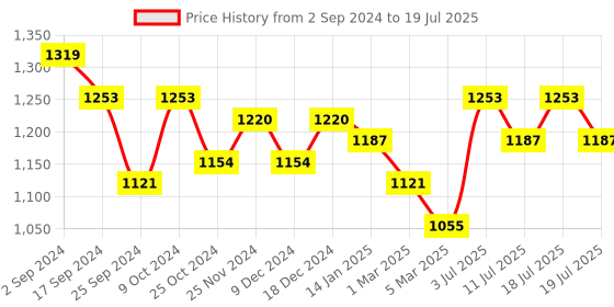 myntra.com Taavi Hand Block Printed Kalamkari Dupatta taavi Price History Graph from 2 Sep 2024 to 19 Jul 2025