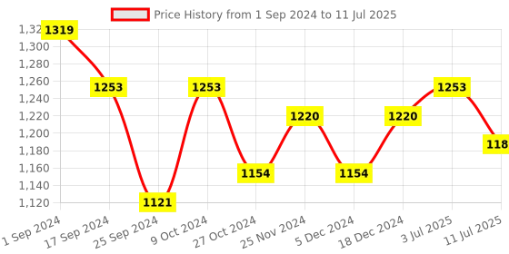 myntra.com Taavi Hand Block Printed Kalamkari Dupatta with Zari taavi Price History Graph from 1 Sep 2024 to 11 Jul 2025