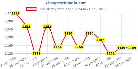 myntra.com Taavi Hand Block Printed Kalamkari Dupatta with Zari taavi Price History Graph from 2 Sep 2024 to 23 Nov 2025