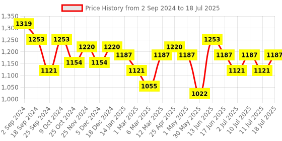 myntra.com Taavi Hand Block Printed Kalamkari Dupatta with Zari taavi Price History Graph from 2 Sep 2024 to 11 Jul 2025