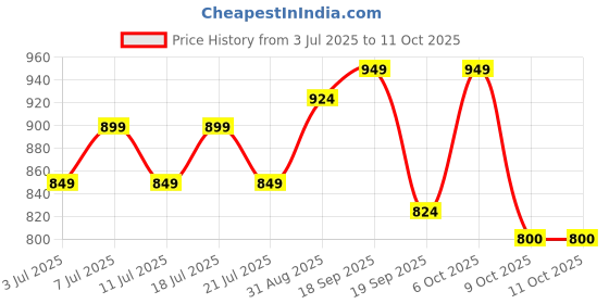 myntra.com Taavi Hand Block Printed Kalamkari Pure Cotton Dupatta taavi Price History Graph from 3 Jul 2025 to 10 Oct 2025