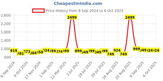 myntra.com Taavi Hand Block Printed Kalamkari Sustainable Dupatta taavi Price History Graph from 8 Sep 2024 to 5 Oct 2025