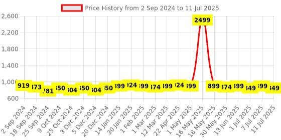 myntra.com Taavi Hand Block Printed Linen Dupatta with Zari taavi Price History Graph from 2 Sep 2024 to 11 Jul 2025