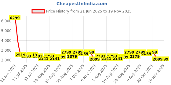 myntra.com Taavi Hand Block Printed Pure Silk Unstitched Dress Material taavi Price History Graph from 21 Jun 2025 to 19 Nov 2025