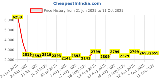 myntra.com Taavi Hand Block Printed Unstitched Dress Material taavi Price History Graph from 21 Jun 2025 to 11 Oct 2025