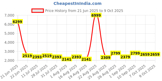 myntra.com Taavi Hand Block Printed Unstitched Dress Material taavi Price History Graph from 21 Jun 2025 to 9 Oct 2025