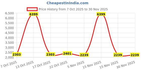myntra.com Taavi Hand Dye Jacquard Khadi Cotton Dress Material with Bottom & Dupatta taavi Price History Graph from 7 Oct 2025 to 30 Nov 2025